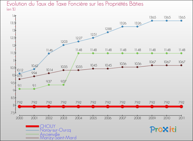Evolution du taux de la taxe foncière sur le bati pour CHOUY et les communes proches Comparaison des taux de taxe foncière sur le bati pour CHOUY et les communes voisines