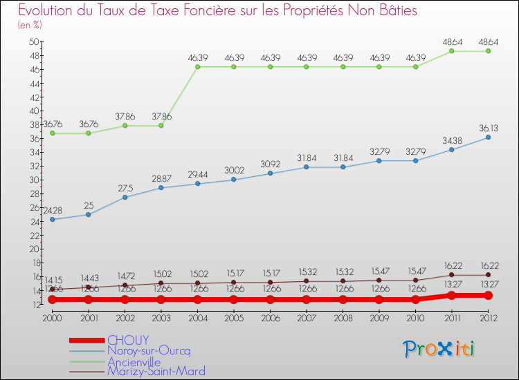 Evolution du taux de la taxe foncière sur les immeubles et terrains non batis pour CHOUY et les communes proches de 2000 à 2012 Comparaison des taux de la taxe foncière sur les immeubles et terrains non batis pour CHOUY et les communes voisines de 2000 à 2012