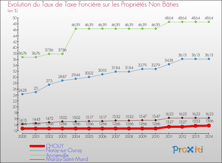 Evolution du taux de la taxe foncière sur les immeubles et terrains non batis pour CHOUY et les communes proches de 2000 à 2014 Comparaison des taux de la taxe foncière sur les immeubles et terrains non batis pour CHOUY et les communes voisines de 2000 à 2014