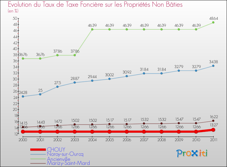 Evolution du taux de la taxe foncière sur les immeubles et terrains non batis pour CHOUY et les communes proches Comparaison des taux de la taxe foncière sur les immeubles et terrains non batis pour CHOUY et les communes voisines