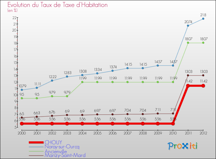 Evolution du taux de la taxe d'habitation pour CHOUY et les communes proches Comparaison des taux de la taxe d'habitation pour CHOUY et les communes voisines