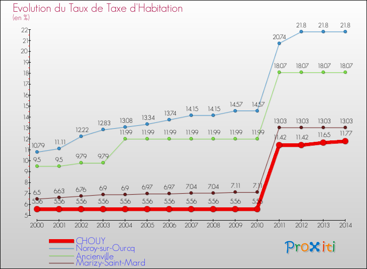 Evolution du taux de la taxe d'habitation pour CHOUY et les communes proches de 2000 à 2014 Comparaison des taux de la taxe d'habitation pour CHOUY et les communes voisines de 2000 à 2014