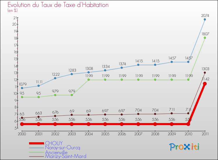 Evolution du taux de la taxe d'habitation pour CHOUY et les communes proches Comparaison des taux de la taxe d'habitation pour CHOUY et les communes voisines