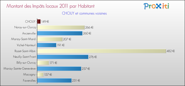 Montant des impôts locaux par Habitant pour CHOUY et les communes proches Comparaison des impôts locaux par habitant pour CHOUY et les communes voisines
