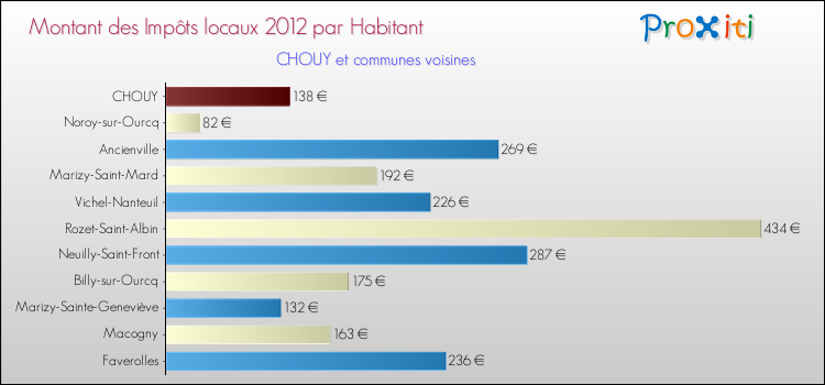 Montant des impôts locaux par Habitant pour CHOUY et les communes proches Comparaison des impôts locaux par habitant pour CHOUY et les communes voisines