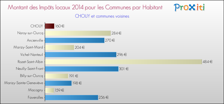 Montant des impôts locaux par Habitant pour CHOUY et les communes proches en 2014 Comparaison des impôts locaux par habitant pour CHOUY et les communes voisines en 2014