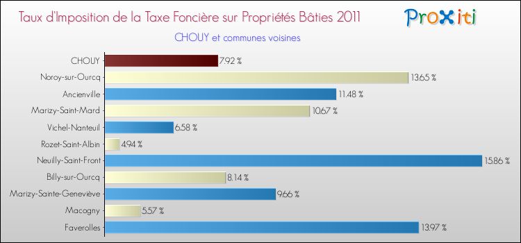 Taux d'imposition de la taxe foncière sur le bati 2011 pour CHOUY et les communes proches Comparaison des taux d'imposition de la taxe foncière sur le bati 2011 pour CHOUY et les communes voisines