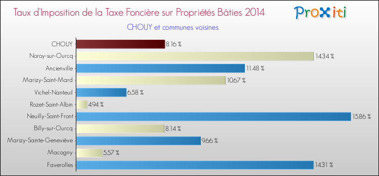 Taux d'imposition de la taxe foncière sur le bati 2014 pour CHOUY et les communes proches Comparaison des taux d'imposition de la taxe foncière sur le bati 2014 pour CHOUY et les communes voisines