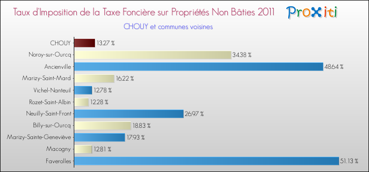 Taux d'imposition de la taxe foncière sur les immeubles et terrains non batis 2011 pour CHOUY et les communes proches Comparaison des taux d'imposition de la taxe foncière sur les immeubles et terrains non batis 2011 pour CHOUY et les communes voisines