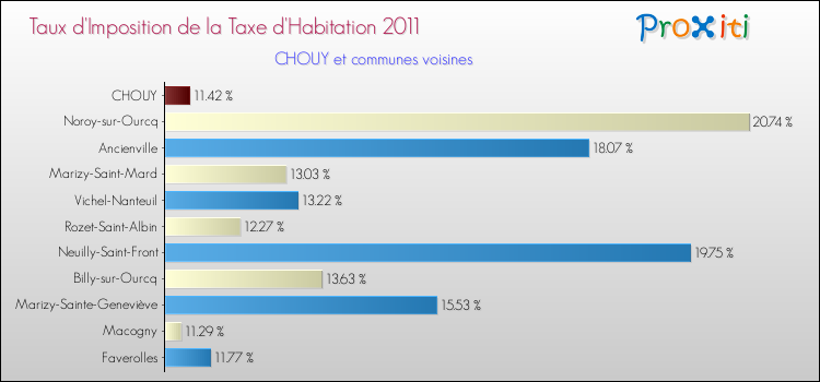 Taux d'imposition de la taxe d'habitation 2011 pour CHOUY et les communes proches Comparaison des taux d'imposition de la taxe d'habitation 2011 pour CHOUY et les communes voisines