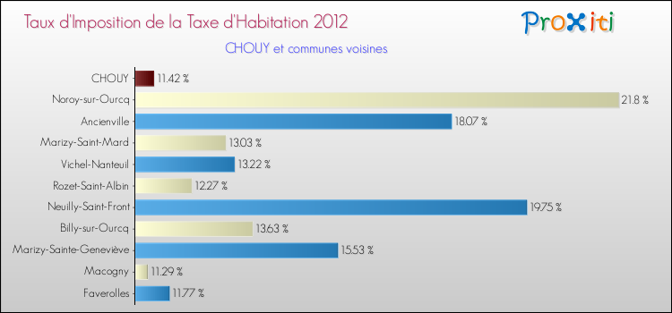 Taux d'imposition de la taxe d'habitation 2012 pour CHOUY et les communes proches Comparaison des taux d'imposition de la taxe d'habitation 2012 pour CHOUY et les communes voisines