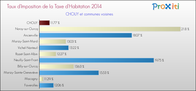 Taux d'imposition de la taxe d'habitation 2014 pour CHOUY et les communes proches Comparaison des taux d'imposition de la taxe d'habitation 2014 pour CHOUY et les communes voisines