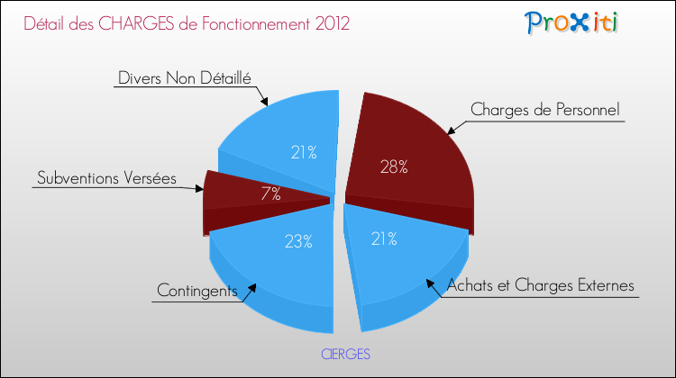 Décomposition des Charges de Fonctionnement 2012 de la commune de CIERGES Charges de Fonctionnement 2012 pour la commune de CIERGES