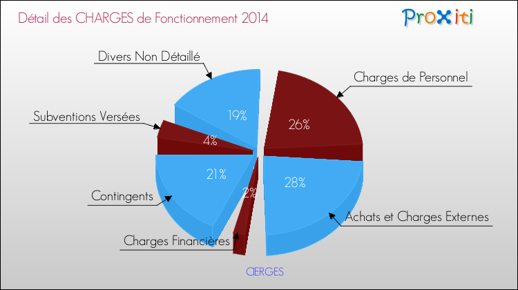 Décomposition des Charges de Fonctionnement 2014 de la commune de CIERGES Charges de Fonctionnement 2014 pour la commune de CIERGES