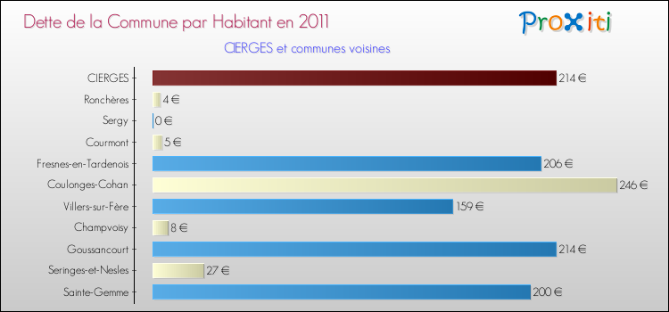 Dette par habitant de la commune en 2011 pour CIERGES et les communes proches Comparaison de la dette par habitant de la commune en 2011 pour CIERGES et les communes voisines