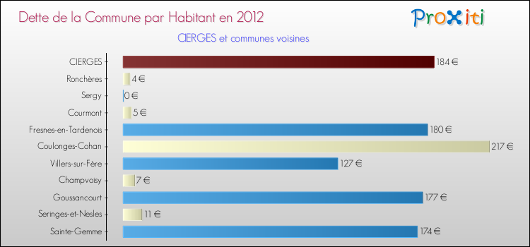 Dette par habitant de la commune en 2012 pour CIERGES et les communes proches Comparaison de la dette par habitant de la commune en 2012 pour CIERGES et les communes voisines