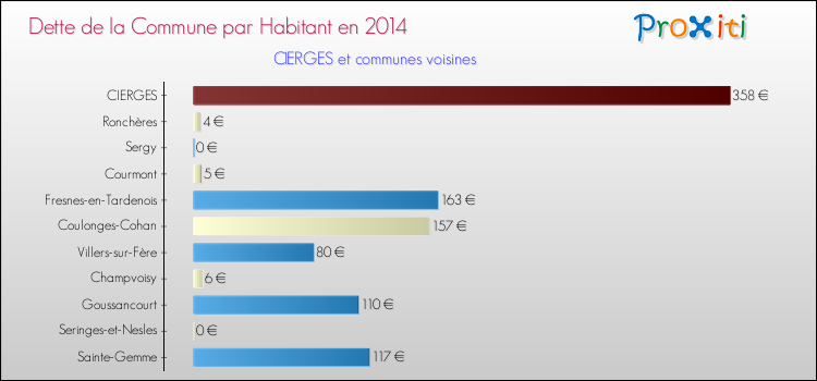 Dette par habitant de la commune en 2014 pour CIERGES et les communes proches Comparaison de la dette par habitant de la commune en 2014 pour CIERGES et les communes voisines
