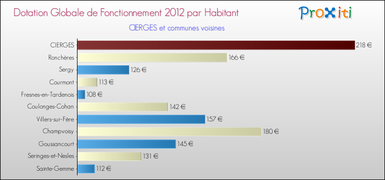 Montant des dotations globales de fonctionnement DGF par Habitant pour CIERGES et les communes proches Comparaison des des dotations globales de fonctionnement DGF par habitant pour CIERGES et les communes voisines