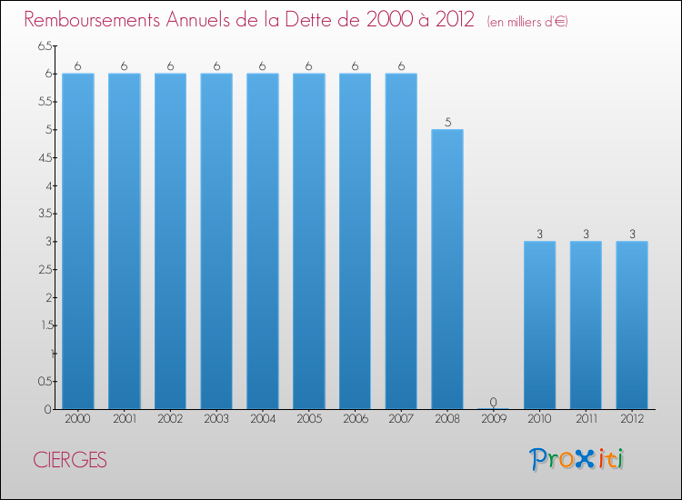 Evolution de l'annuité de la dette pour la commune de CIERGES de 2000 à 2012 Annuités de la dette pour CIERGES de 2000 à 2012