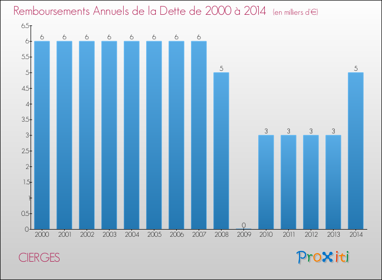 Evolution de l'annuité de la dette pour la commune de CIERGES de 2000 à 2014 Annuités de la dette pour CIERGES de 2000 à 2014