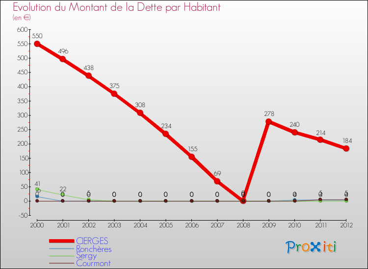 Evolution de la dette par habitant pour la commune de CIERGES et les communes proches de 2000 à 2012 Comparaison de la dette par habitant pour CIERGES et les communes voisines de 2000 à 2012
