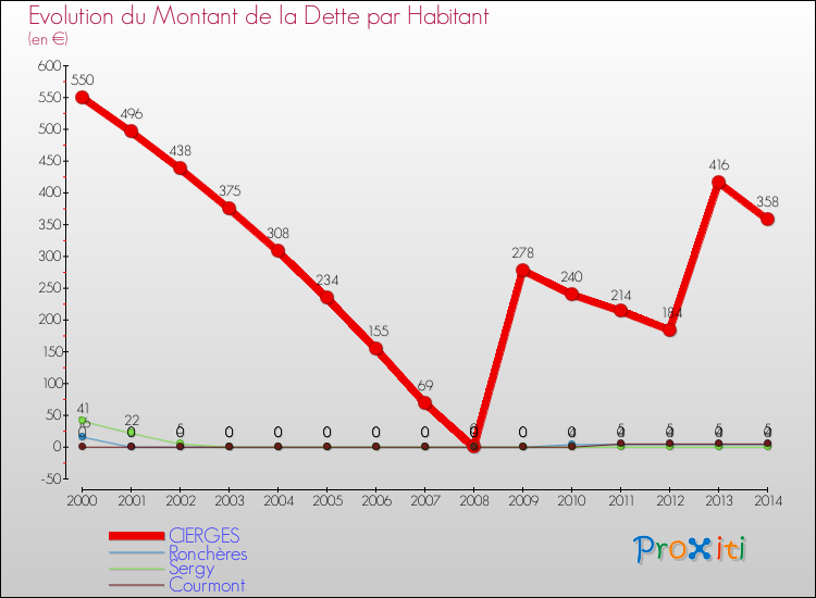 Evolution de la dette par habitant pour la commune de CIERGES et les communes proches de 2000 à 2014 Comparaison de la dette par habitant pour CIERGES et les communes voisines de 2000 à 2014