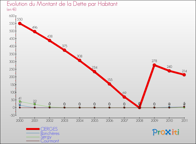 Evolution de la dette par habitant pour la commune de CIERGES et les communes proches Comparaison de la dette par habitant pour CIERGES et les communes voisines
