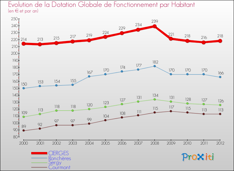 Evolution et montant de la dotation globale de fonctionnement par Habitant pour CIERGES et les communes proches Comparaison des dotations globales de fonctionnement par habitant pour CIERGES et les communes voisines