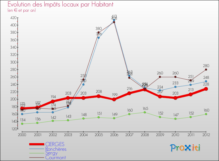 Evolution et montant des impôts locaux par Habitant pour CIERGES et les communes proches Comparaison des impôts locaux par habitant pour CIERGES et les communes voisines