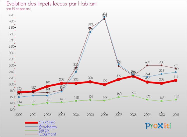 Evolution et montant des impôts locaux par Habitant pour CIERGES et les communes proches Comparaison des impôts locaux par habitant pour CIERGES et les communes voisines