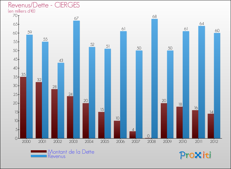 Evolution comparée de la dette et des revenus pour la commune de CIERGES de 2000 à 2012 Comparaison de la dette et des revenus pour CIERGES de 2000 à 2012