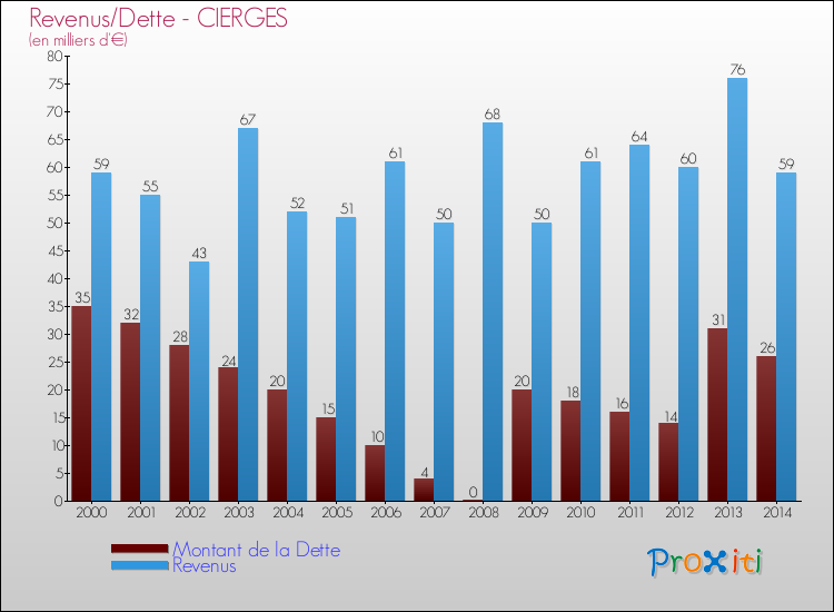 Evolution comparée de la dette et des revenus pour la commune de CIERGES de 2000 à 2014 Comparaison de la dette et des revenus pour CIERGES de 2000 à 2014