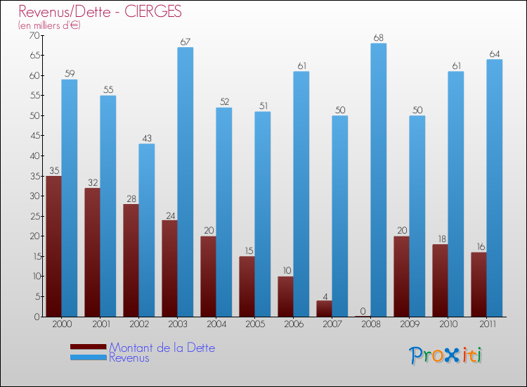 Evolution comparée de la dette et des revenus pour la commune de CIERGES de 2000 à 2011 Comparaison de la dette et des revenus pour CIERGES de 2000 à 2011
