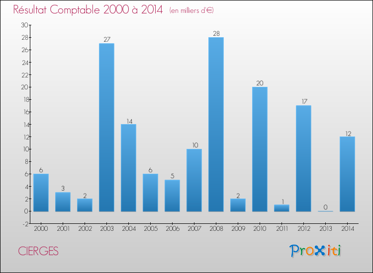 Evolution du résultat comptable pour la commune de CIERGES de 2000 à 2014 Evolution du résultat comptable pour CIERGES de 2000 à 2014