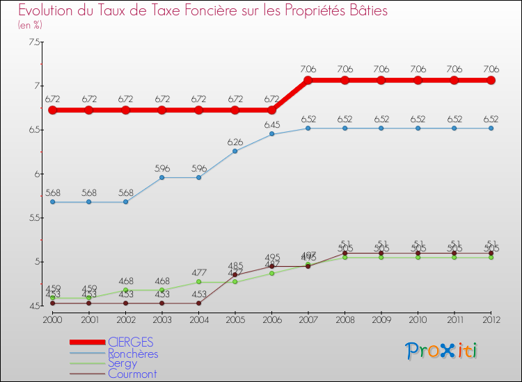 Evolution du taux de la taxe foncière sur le bati pour CIERGES et les communes proches de 2000 à 2012 Comparaison des taux de taxe foncière sur le bati pour CIERGES et les communes voisines de 2000 à 2012