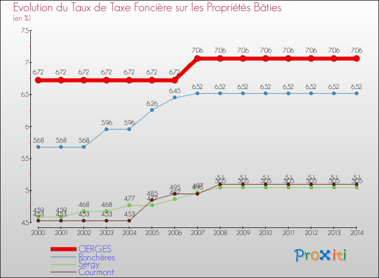 Evolution du taux de la taxe foncière sur le bati pour CIERGES et les communes proches de 2000 à 2014 Comparaison des taux de taxe foncière sur le bati pour CIERGES et les communes voisines de 2000 à 2014