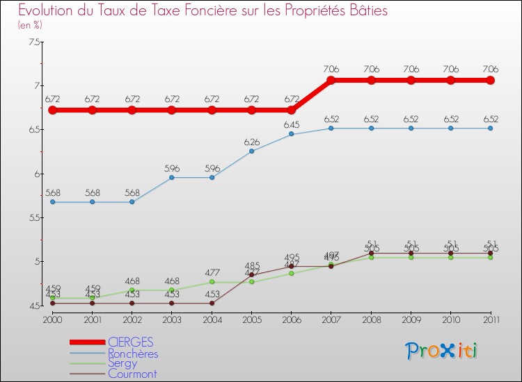Evolution du taux de la taxe foncière sur le bati pour CIERGES et les communes proches Comparaison des taux de taxe foncière sur le bati pour CIERGES et les communes voisines