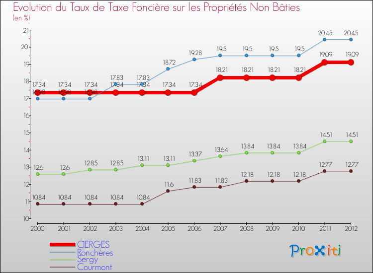 Evolution du taux de la taxe foncière sur les immeubles et terrains non batis pour CIERGES et les communes proches de 2000 à 2012 Comparaison des taux de la taxe foncière sur les immeubles et terrains non batis pour CIERGES et les communes voisines de 2000 à 2012