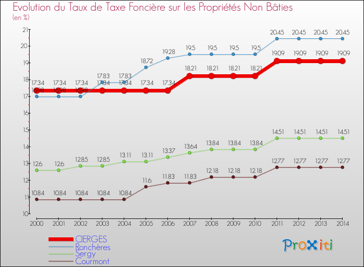 Evolution du taux de la taxe foncière sur les immeubles et terrains non batis pour CIERGES et les communes proches de 2000 à 2014 Comparaison des taux de la taxe foncière sur les immeubles et terrains non batis pour CIERGES et les communes voisines de 2000 à 2014
