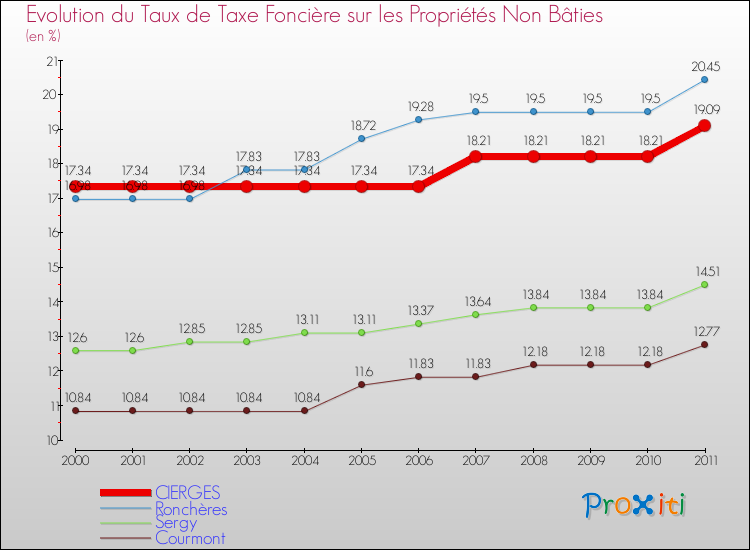 Evolution du taux de la taxe foncière sur les immeubles et terrains non batis pour CIERGES et les communes proches Comparaison des taux de la taxe foncière sur les immeubles et terrains non batis pour CIERGES et les communes voisines