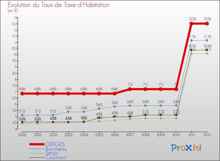 Evolution du taux de la taxe d'habitation pour CIERGES et les communes proches Comparaison des taux de la taxe d'habitation pour CIERGES et les communes voisines