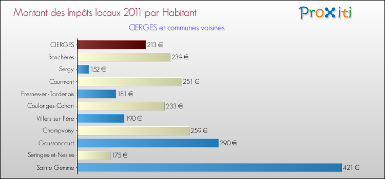 Montant des impôts locaux par Habitant pour CIERGES et les communes proches Comparaison des impôts locaux par habitant pour CIERGES et les communes voisines