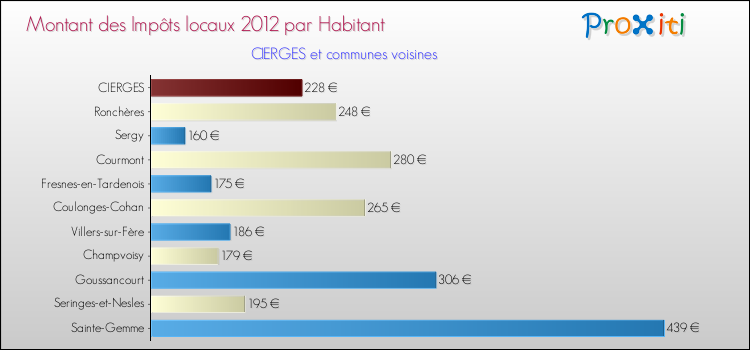 Montant des impôts locaux par Habitant pour CIERGES et les communes proches Comparaison des impôts locaux par habitant pour CIERGES et les communes voisines