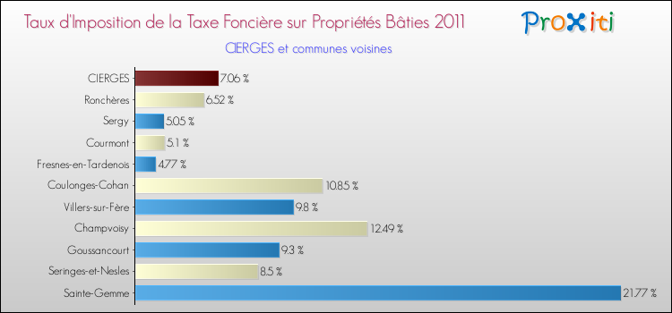 Taux d'imposition de la taxe foncière sur le bati 2011 pour CIERGES et les communes proches Comparaison des taux d'imposition de la taxe foncière sur le bati 2011 pour CIERGES et les communes voisines