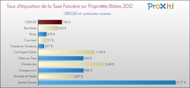 Taux d'imposition de la taxe foncière sur le bati 2012 pour CIERGES et les communes proches Comparaison des taux d'imposition de la taxe foncière sur le bati 2012 pour CIERGES et les communes voisines