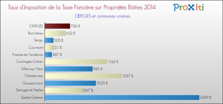 Taux d'imposition de la taxe foncière sur le bati 2014 pour CIERGES et les communes proches Comparaison des taux d'imposition de la taxe foncière sur le bati 2014 pour CIERGES et les communes voisines