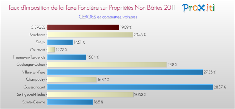 Taux d'imposition de la taxe foncière sur les immeubles et terrains non batis 2011 pour CIERGES et les communes proches Comparaison des taux d'imposition de la taxe foncière sur les immeubles et terrains non batis 2011 pour CIERGES et les communes voisines
