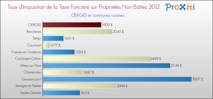 Taux d'imposition de la taxe foncière sur les immeubles et terrains non batis 2012 pour CIERGES et les communes proches Comparaison des taux d'imposition de la taxe foncière sur les immeubles et terrains non batis 2012 pour CIERGES et les communes voisines