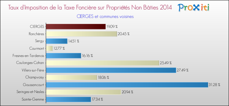 Taux d'imposition de la taxe foncière sur les immeubles et terrains non batis 2014 pour CIERGES et les communes proches Comparaison des taux d'imposition de la taxe foncière sur les immeubles et terrains non batis 2014 pour CIERGES et les communes voisines