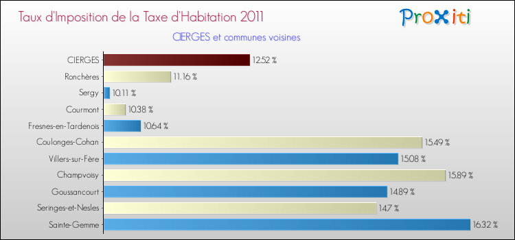 Taux d'imposition de la taxe d'habitation 2011 pour CIERGES et les communes proches Comparaison des taux d'imposition de la taxe d'habitation 2011 pour CIERGES et les communes voisines